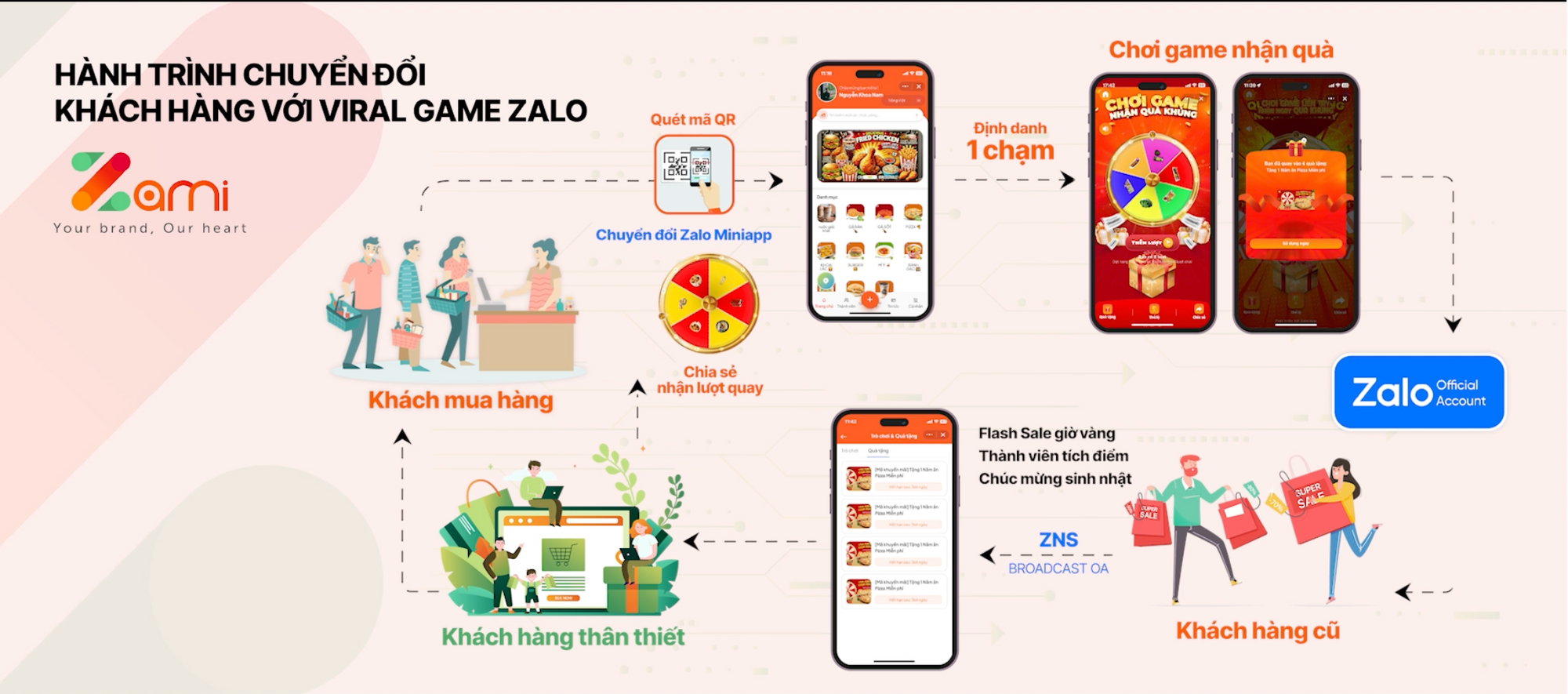 hanh trinh khach hang zami x mientaymedia